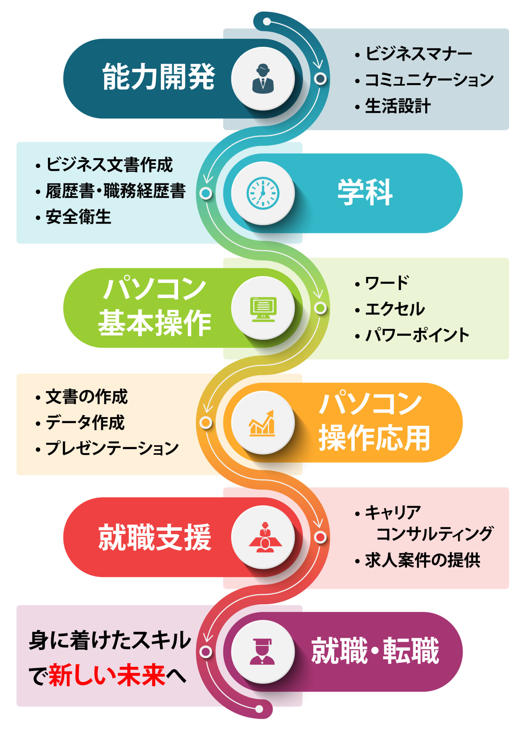 職業訓練のコース内容。能力開発、学科、パソコンの基本操作、就職支援。